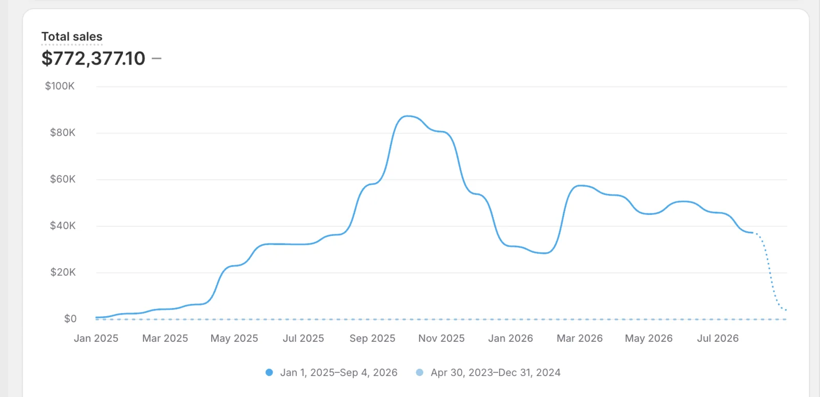 Shopify Analytics chart showing 772,377 dollars and 10 cents in total sales from January 2025 through September 4, 2026